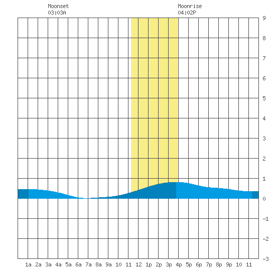 Kotzebue tide chart for Wednesday, November 22, 2023