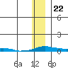 Kotzebue tide chart for Wednesday, November 22, 2023
