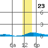 Kotzebue tide chart for Thursday, November 23, 2023