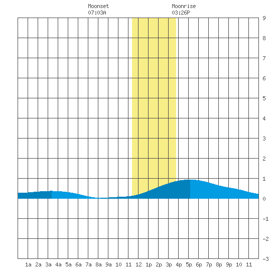Kotzebue tide chart for Friday, November 24, 2023