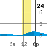 Kotzebue tide chart for Friday, November 24, 2023