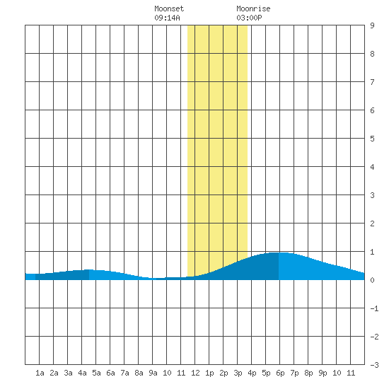 Kotzebue tide chart for Saturday, November 25, 2023