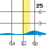 Kotzebue tide chart for Saturday, November 25, 2023