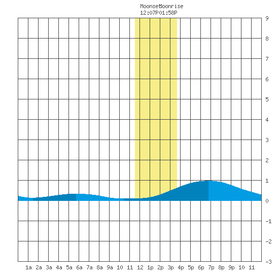 Kotzebue tide chart for Sunday, November 26, 2023