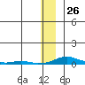 Kotzebue tide chart for Sunday, November 26, 2023