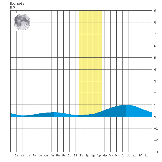 Kotzebue tide chart for Monday, November 27, 2023