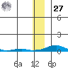 Kotzebue tide chart for Monday, November 27, 2023