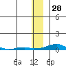 Kotzebue tide chart for Tuesday, November 28, 2023