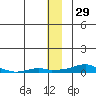 Kotzebue tide chart for Wednesday, November 29, 2023