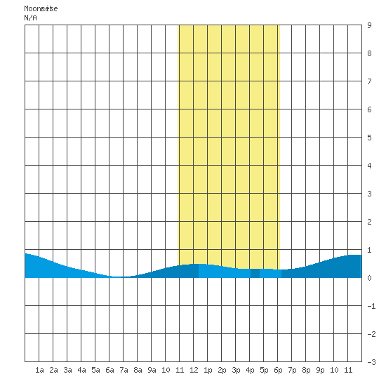 Kotzebue tide chart for Thursday, November 2, 2023