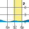 Kotzebue tide chart for Thursday, November 2, 2023