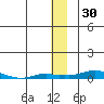 Kotzebue tide chart for Thursday, November 30, 2023