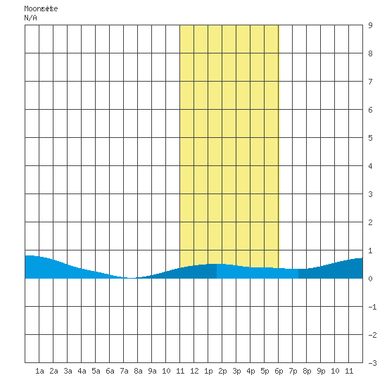 Kotzebue tide chart for Friday, November 3, 2023