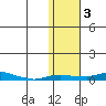 Kotzebue tide chart for Friday, November 3, 2023