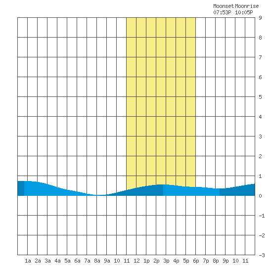 Kotzebue tide chart for Saturday, November 4, 2023
