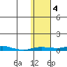 Kotzebue tide chart for Saturday, November 4, 2023
