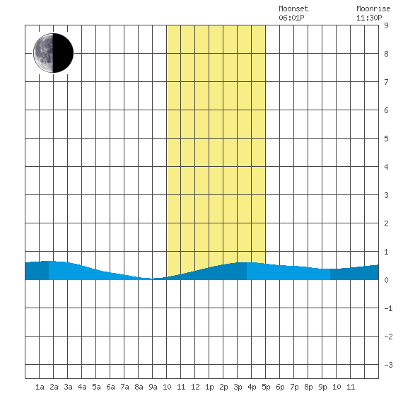 Kotzebue tide chart for Sunday, November 5, 2023