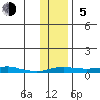 Kotzebue tide chart for Sunday, November 5, 2023
