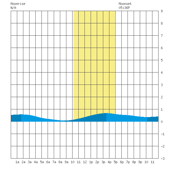 Kotzebue tide chart for Monday, November 6, 2023