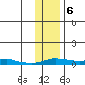Kotzebue tide chart for Monday, November 6, 2023