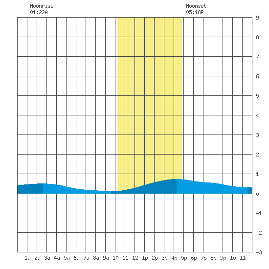 Kotzebue tide chart for Tuesday, November 7, 2023