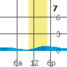 Kotzebue tide chart for Tuesday, November 7, 2023