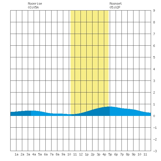 Kotzebue tide chart for Wednesday, November 8, 2023