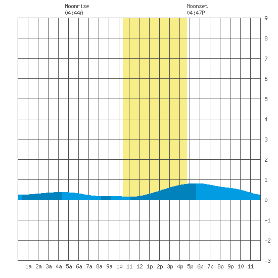 Kotzebue tide chart for Thursday, November 9, 2023