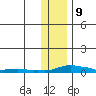 Kotzebue tide chart for Thursday, November 9, 2023