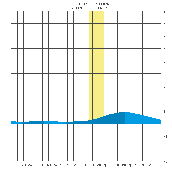 Kotzebue tide chart for Sunday, December 10, 2023
