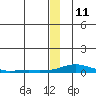 Kotzebue tide chart for Monday, December 11, 2023
