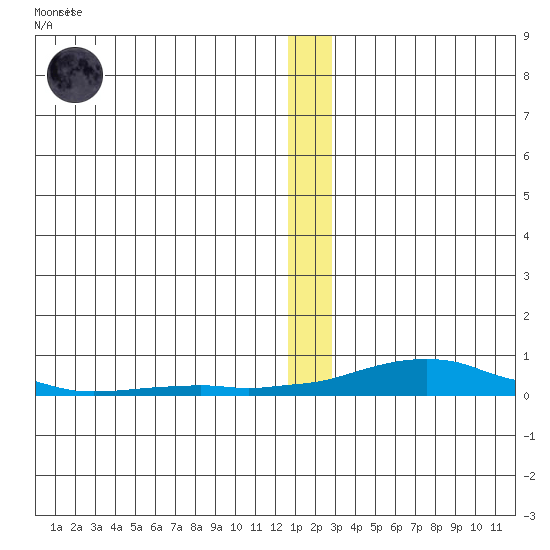 Kotzebue tide chart for Tuesday, December 12, 2023