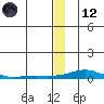 Kotzebue tide chart for Tuesday, December 12, 2023