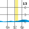 Kotzebue tide chart for Wednesday, December 13, 2023