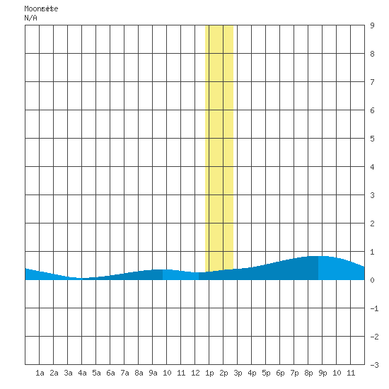 Kotzebue tide chart for Thursday, December 14, 2023