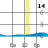 Kotzebue tide chart for Thursday, December 14, 2023