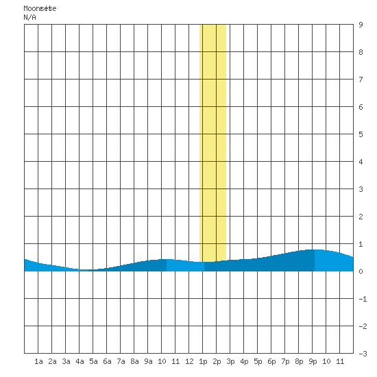 Kotzebue tide chart for Friday, December 15, 2023