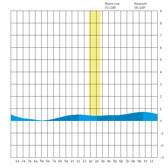 Kotzebue tide chart for Saturday, December 16, 2023