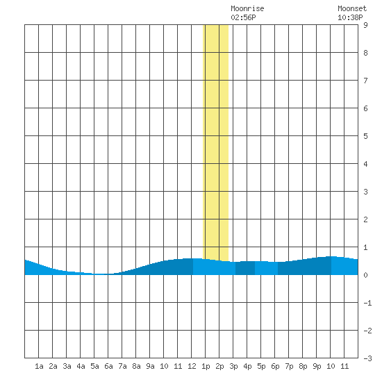 Kotzebue tide chart for Sunday, December 17, 2023