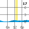 Kotzebue tide chart for Sunday, December 17, 2023