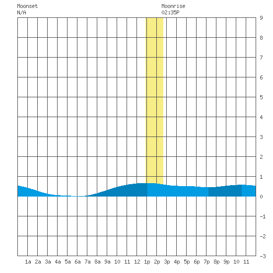 Kotzebue tide chart for Monday, December 18, 2023
