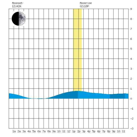 Kotzebue tide chart for Tuesday, December 19, 2023