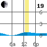 Kotzebue tide chart for Tuesday, December 19, 2023