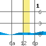 Kotzebue tide chart for Friday, December 1, 2023