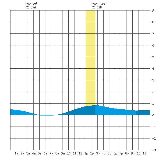 Kotzebue tide chart for Wednesday, December 20, 2023