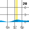 Kotzebue tide chart for Wednesday, December 20, 2023