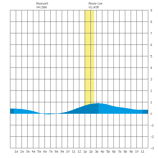 Kotzebue tide chart for Thursday, December 21, 2023