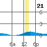Kotzebue tide chart for Thursday, December 21, 2023