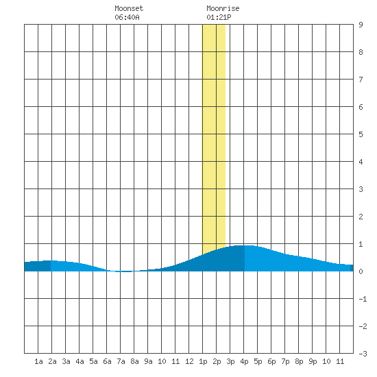Kotzebue tide chart for Friday, December 22, 2023