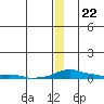 Kotzebue tide chart for Friday, December 22, 2023